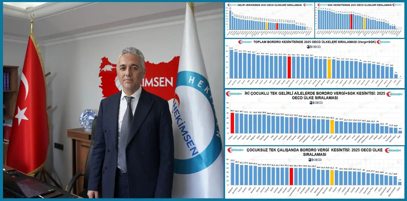 HEKİMSEN’DEN OECD VERİLERİ ÜZERİNDEN VERGİ VE SGK KESİNTİSİ ELEŞTİRİSİ